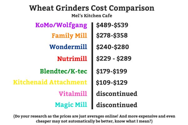 Wheat Grinder Cost Comparison