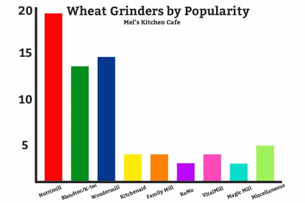 chart with Wheat Grinders by Popularity