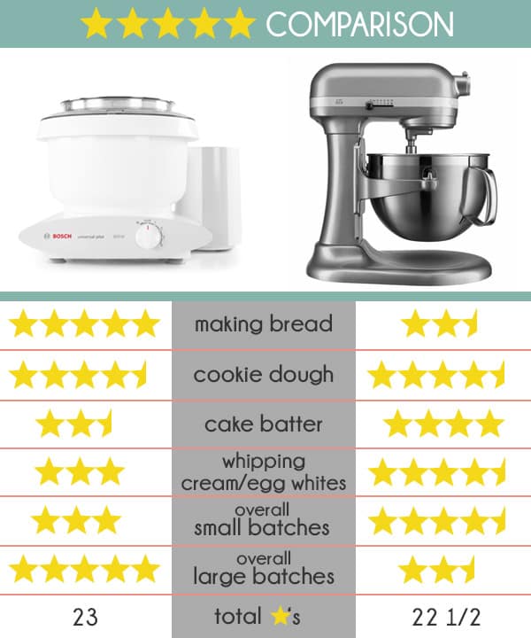 Kitchenaid Vs Bosch Which Mixer Do You Really Need Mel S