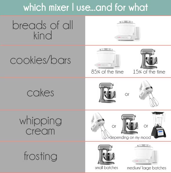 A chart of mixers and which type are used for certain foods. 