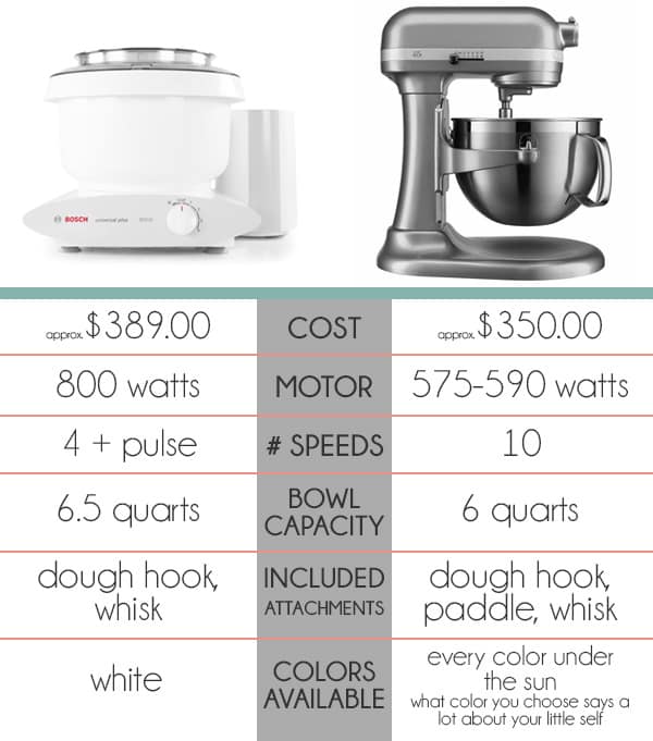 A Bosch mixer and KitchenAid mixer breakdown of cost, motor, speed, bowl capacity, and attachments.